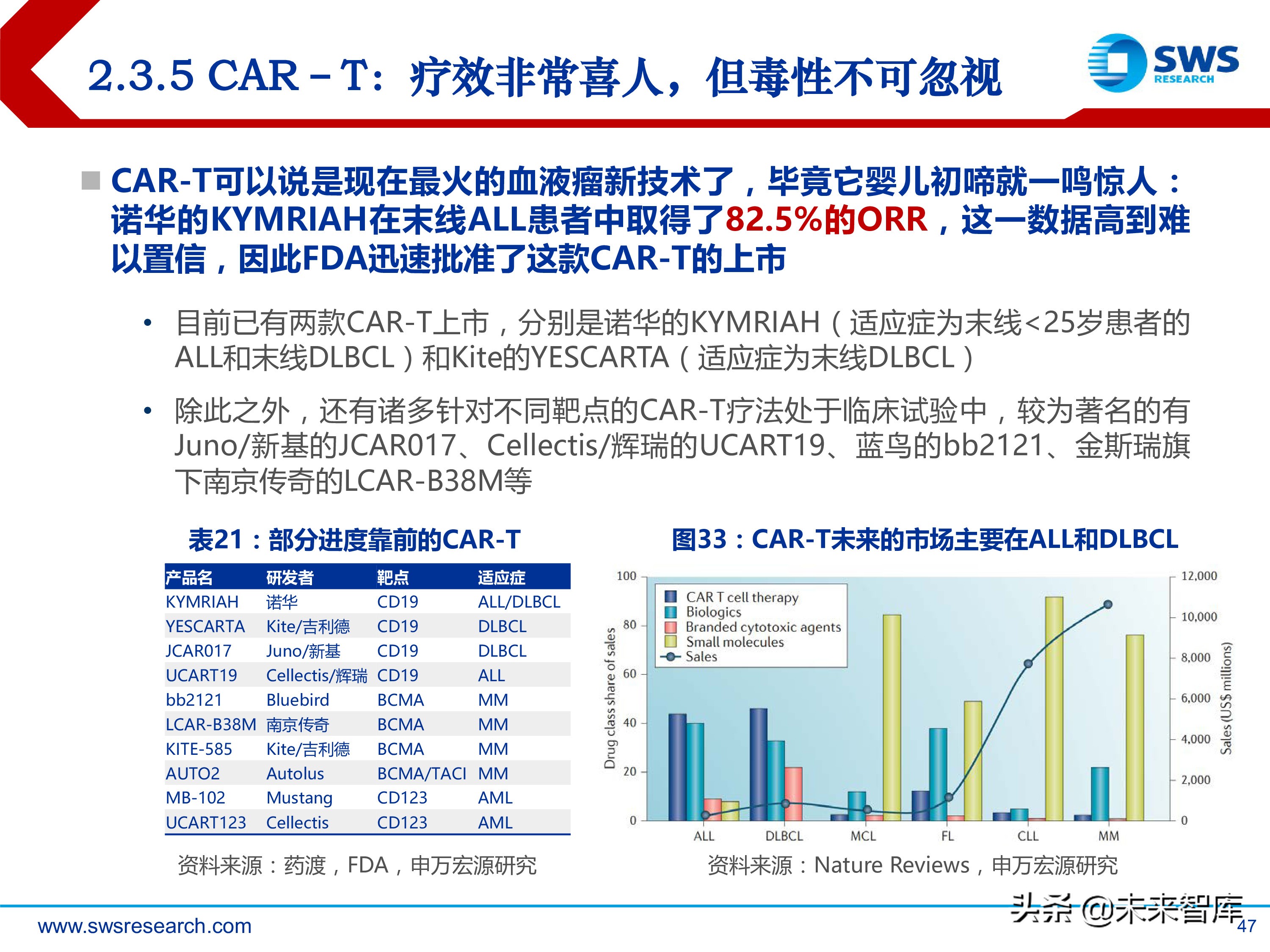 肿瘤创新药：淋巴瘤/白血病专题研究报告