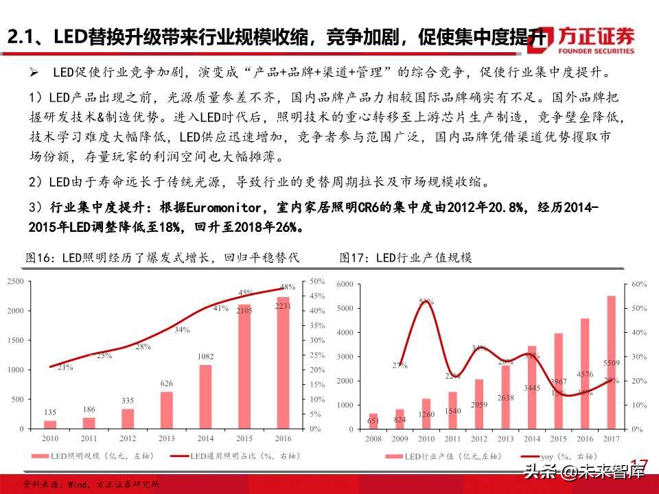 照明行业专题报告之欧普照明深度解析
