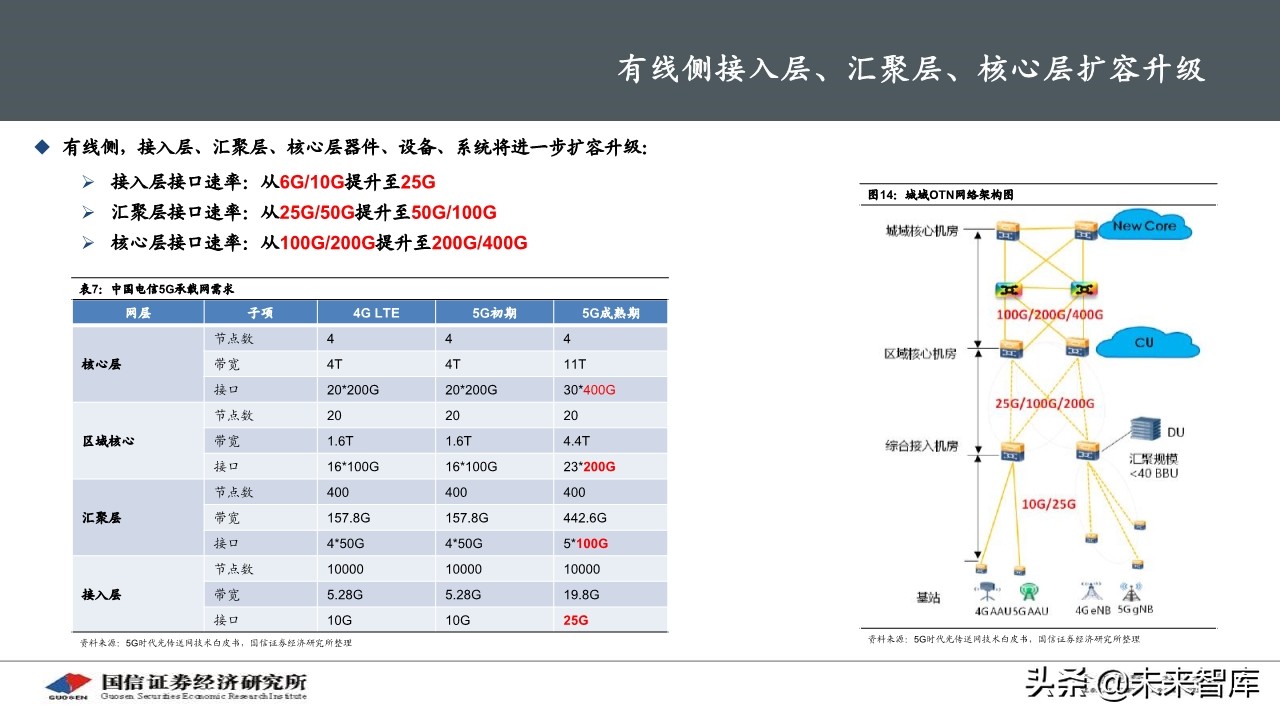 5G产业链之光器件行业研究