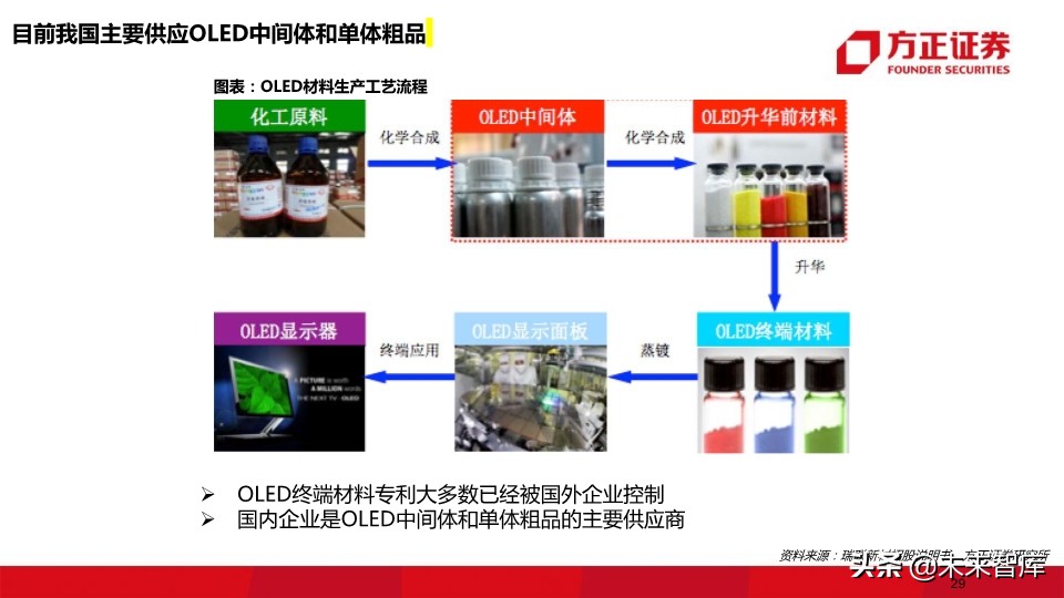 OLED行业深度报告：118页深度解读OLED产业的材料机遇
