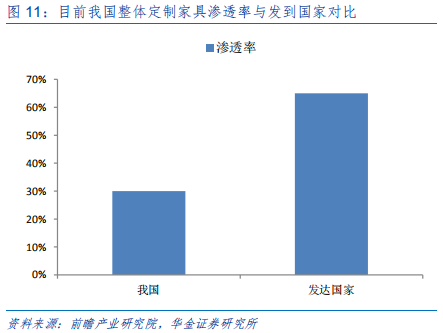 定制家具行业研究：全屋定制、整装和信息化成为行业发力点