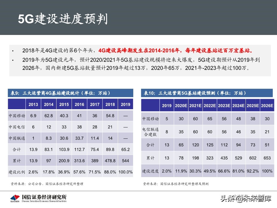 5G新基建最新进展及投资机会深度分析报告