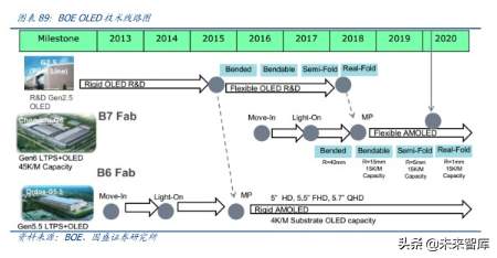 液晶面板龙头京东方深度解析