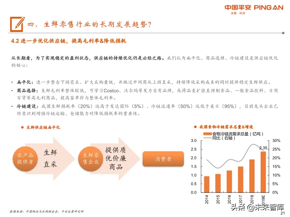 生鲜零售行业全景图