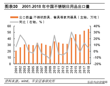 不锈钢专题报告：需求增长、产能扩张，竞争日益激烈