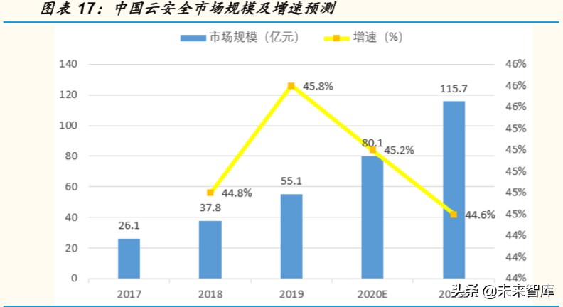 计算机行业专题报告：云计算和网络安全，性价比凸显