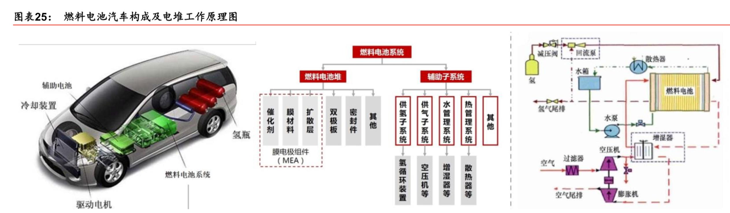 燃料电池专题：核心部件国产化是氢燃料电池汽车产业化的关键