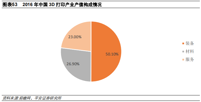 3D打印行业及其产业链全景解析（58页）