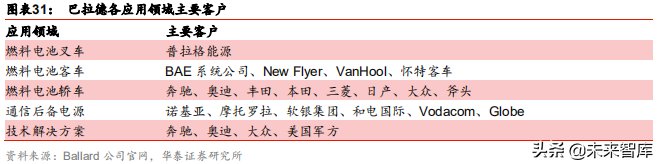 燃料电池应用前沿分析：燃料电池叉车