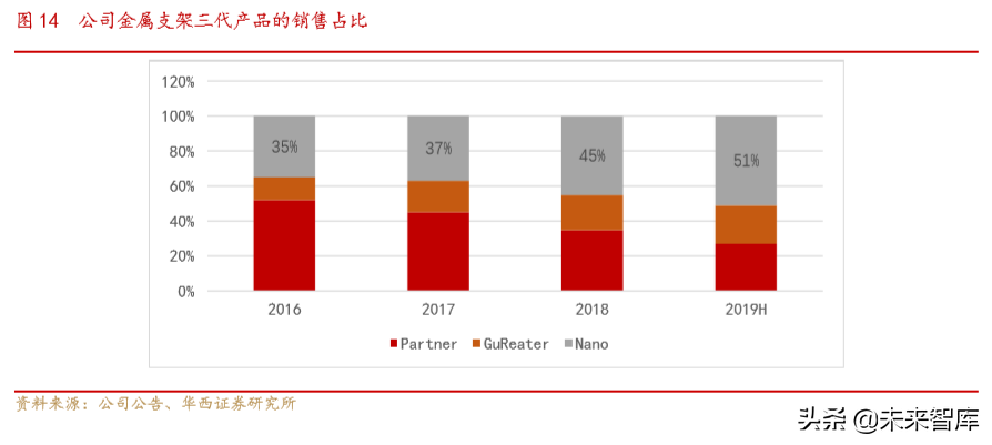 医疗器械创新龙头乐普医疗深度解析（70页）