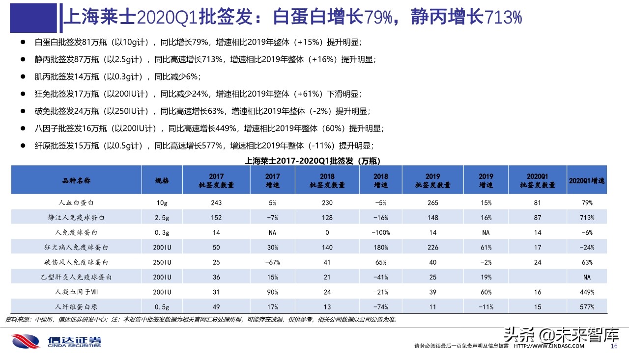 血液制品2020年一季度批签发及2019销售分析