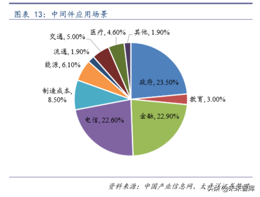 计算机行业专题：如何撬动中间件市场国际领先者的奶酪