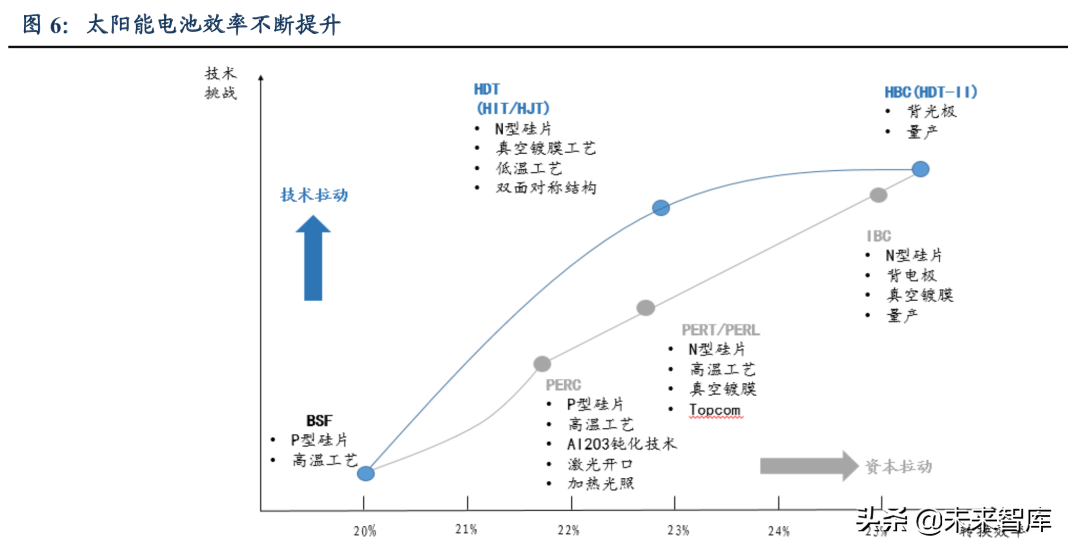 太阳能电池技术前瞻分析：HIT技术渐行渐近