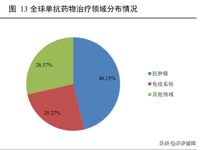高端生物药之单抗行业深度报告