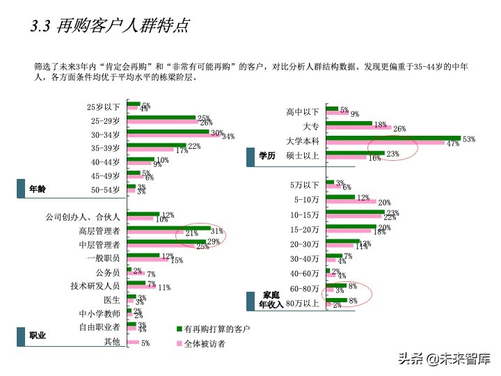 房地產(chǎn)客戶研究專題報(bào)告（客戶研究方法案例）