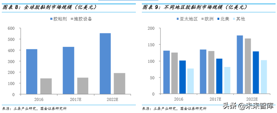 胶粘剂行业深度报告