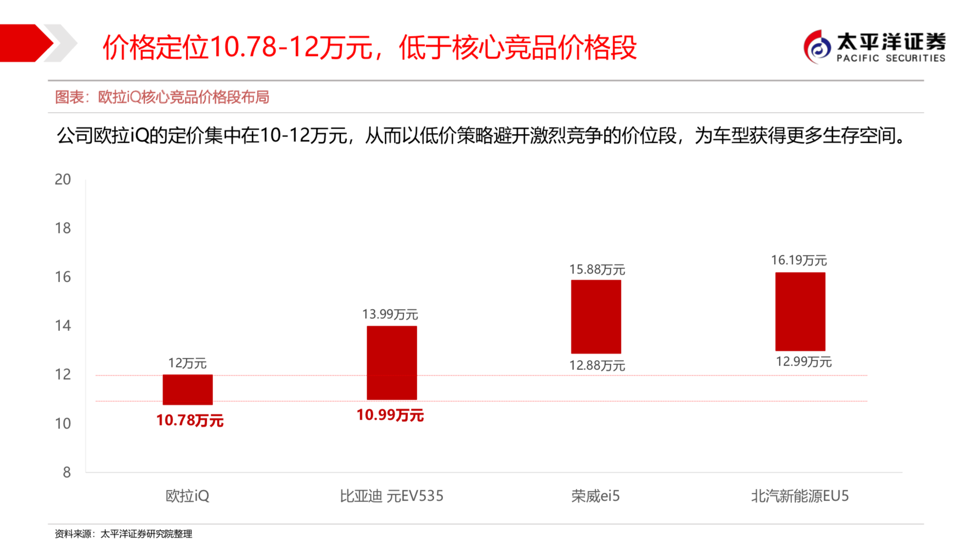 长城汽车新能源战略之欧拉深度研究