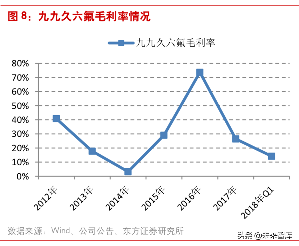 新能源汽车：六氟磷酸锂有望进入上涨通道