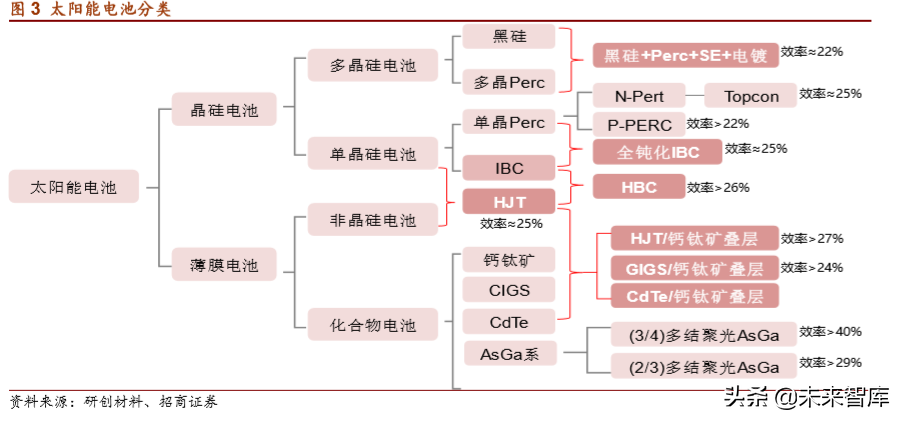光伏产业专题报告：HIT电池片技术正酝酿突破