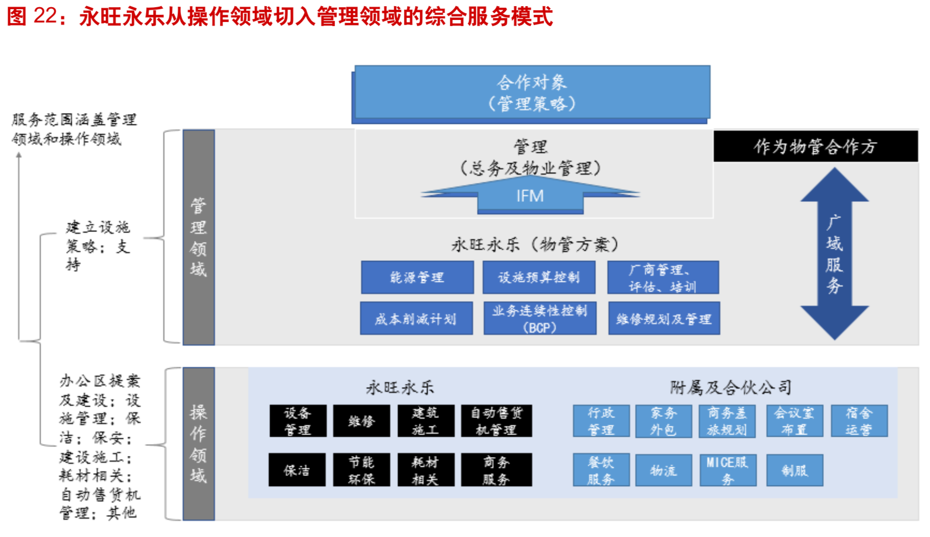 房地产物业专题：国际顶级物管龙头商业模式分析