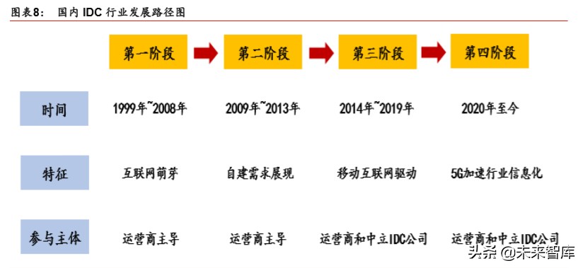 IDC行业深度报告：绿色化、模块化、定制化等趋势带来产业新机遇