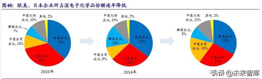新材料专题报告之湿电子化学品行业深度研究