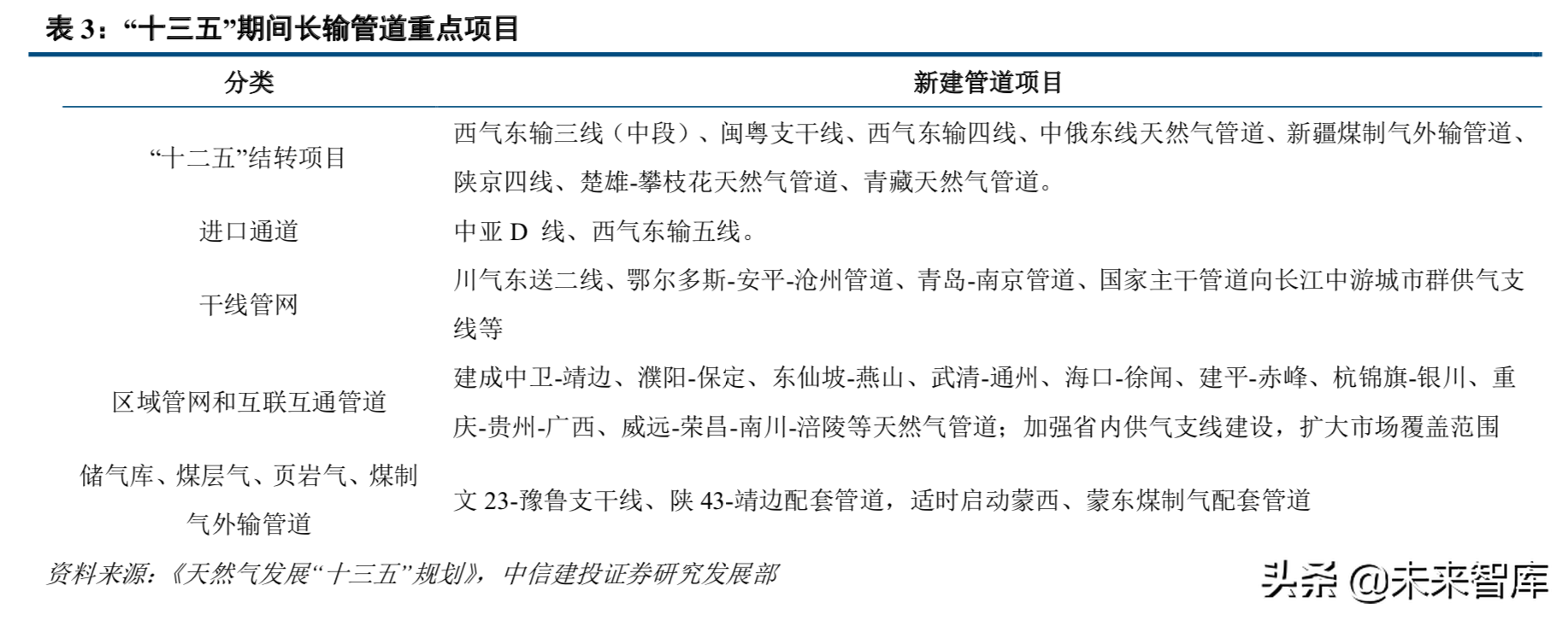天然气产业链：管网公司将至，中游储运环节迎来破冰