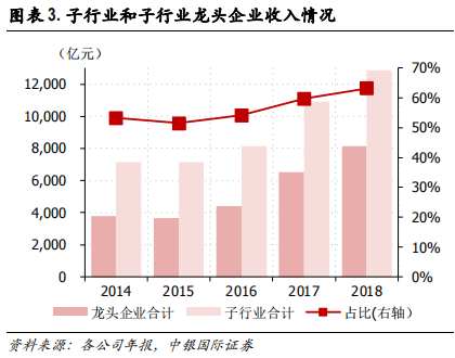 化工行业集中度专题研究报告