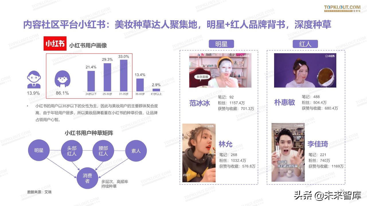 2019美妆红人营销报告