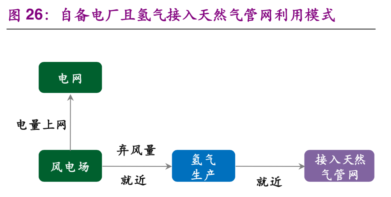 氢能与燃料电池产业前沿报告：弃风弃光，化电为氢