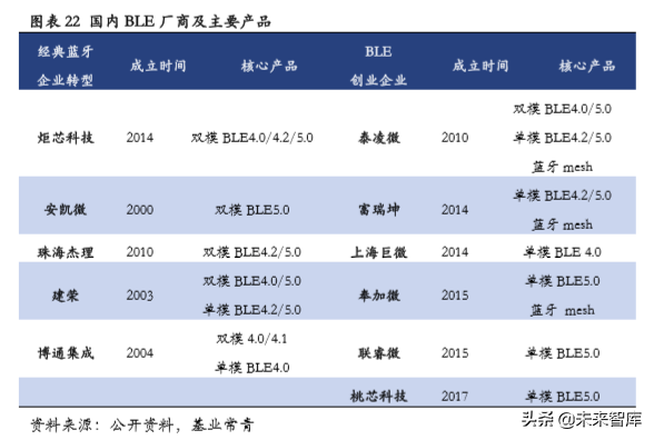 低功耗蓝牙专题报告：物联网加快布局，低功耗蓝牙蓄势待发