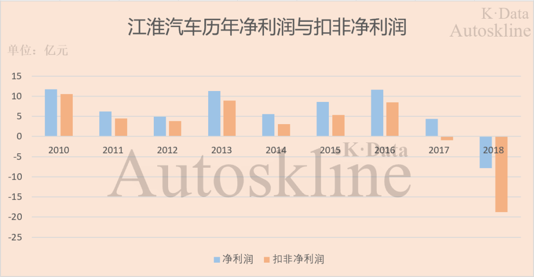 江淮汽车：“以次充好”被责罚，商乘并举半年销量均下滑