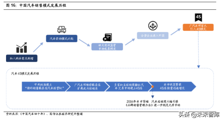 汽车前瞻研究：汽车流通领域的挑战与模式探讨