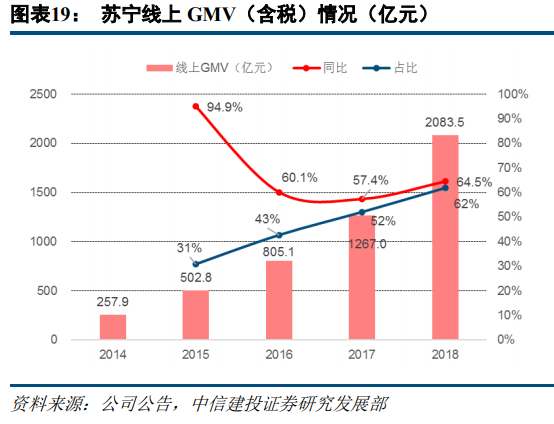 苏宁易购深度研究：从五大视角对比苏宁与京东
