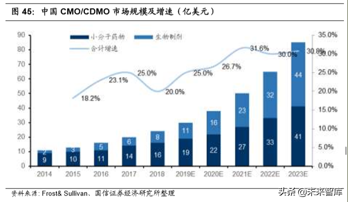 医药外包行业专题报告及重点企业研究（95页）