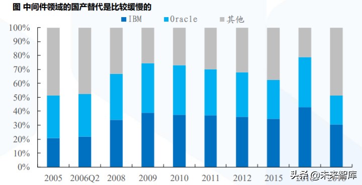计算机行业专题报告：中间件的国产替代之路