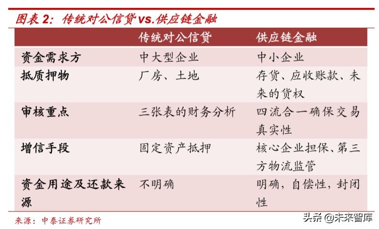 供应链金融行业及主要商业模式深度研究报告