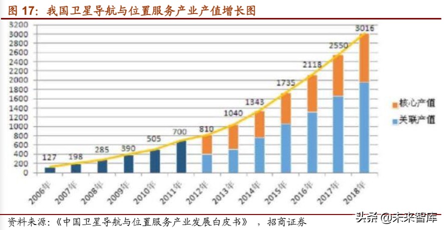 北斗导航产业深度报告：北斗产业链迎来重要发展机遇