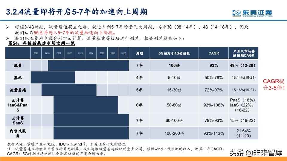 5G深度报告：科技新基建发力，5G驱动“云大物智”加速向上