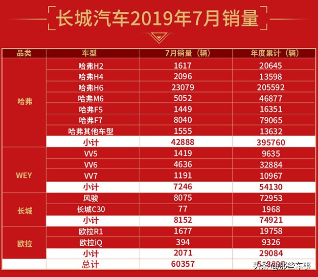 长城汽车7月累计销量超6.04万辆，仅H6销量破万