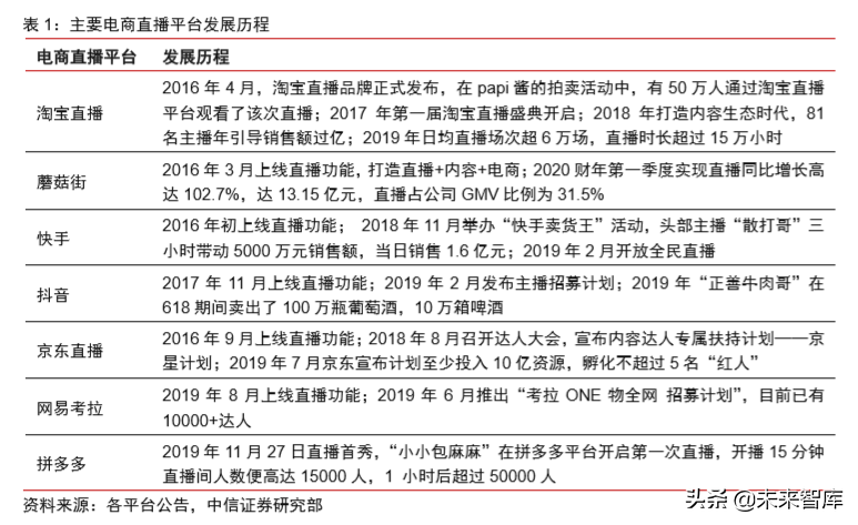 电商直播行业专题研究