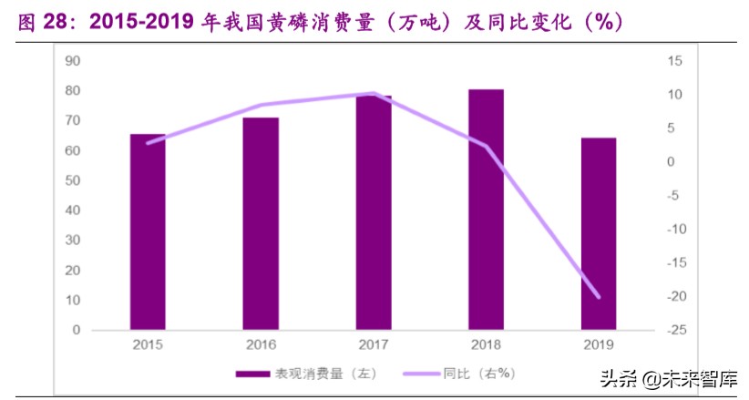 磷产业链专题报告：产能紧缩叠加环保趋严，供需格局有望反转