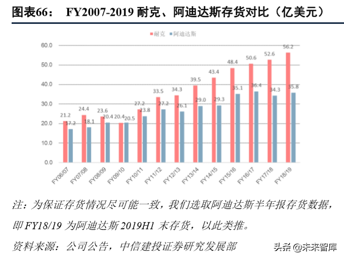 标杆研究之耐克六十年风雨启示录