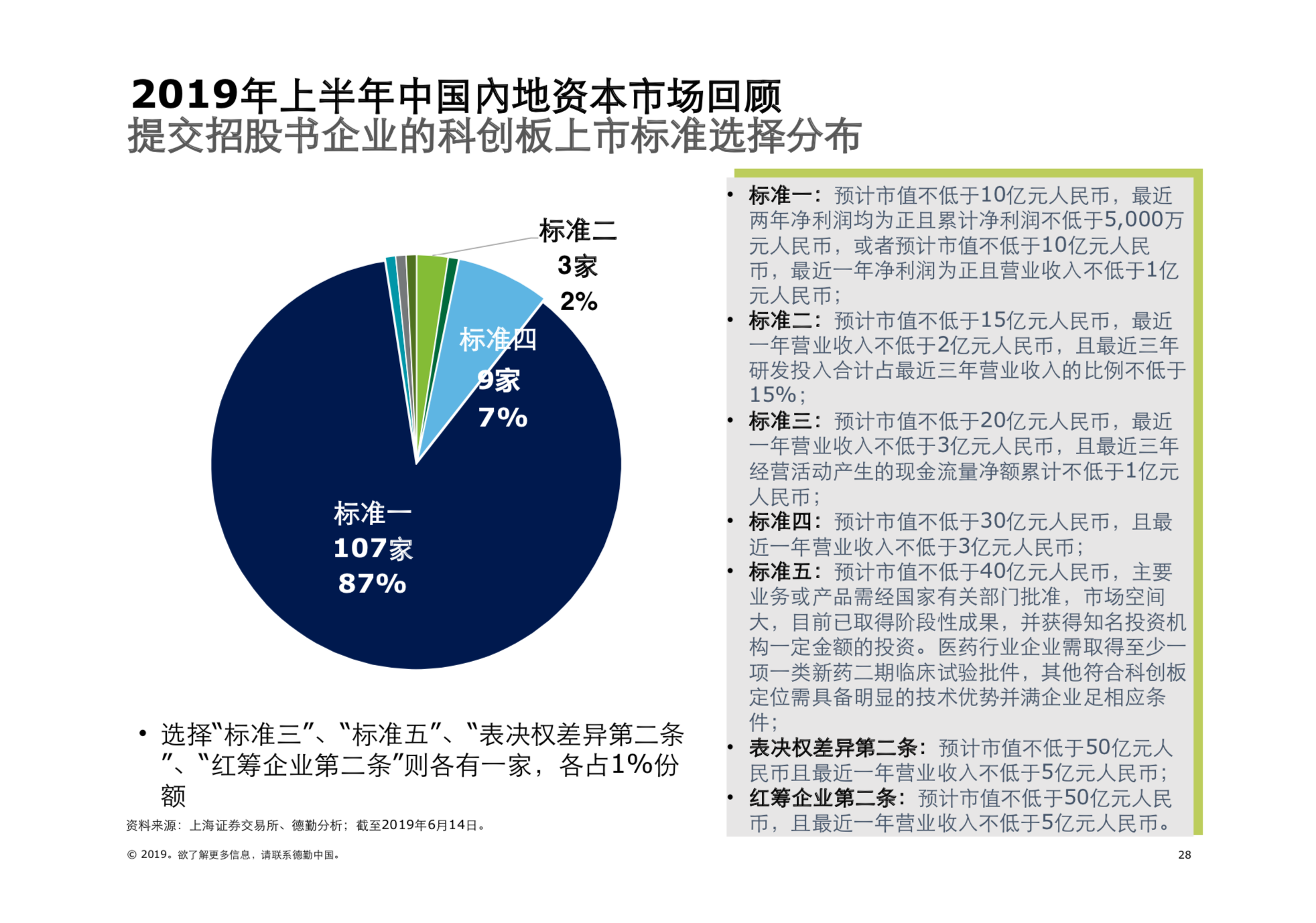 2019年中國內地及香港IPO市場回顧與前景展望（61頁PPT）