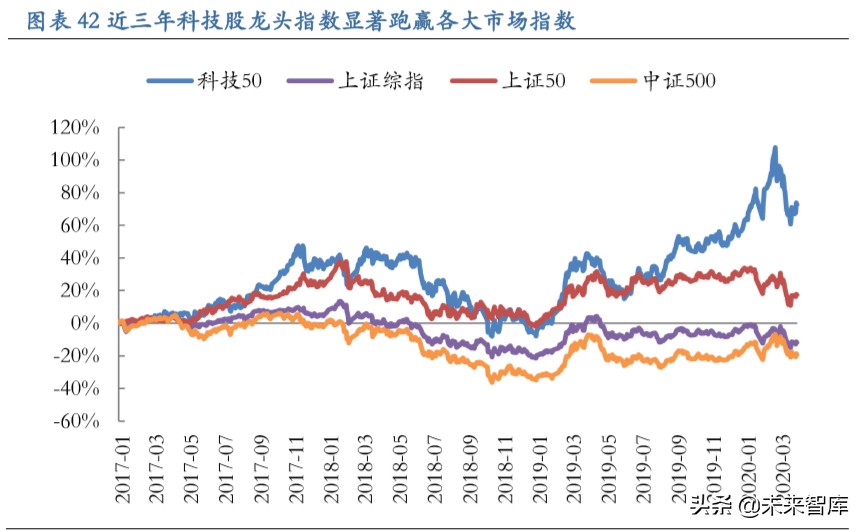 从长周期视角看科技股：新动能当立，科技长牛会不会来？