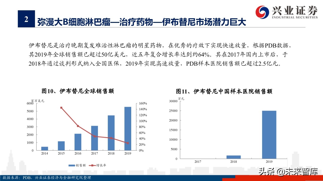 医药行业专题报告：淋巴瘤诊疗指南与药物梳理