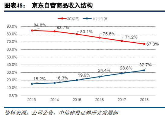 苏宁易购深度研究：从五大视角对比苏宁与京东