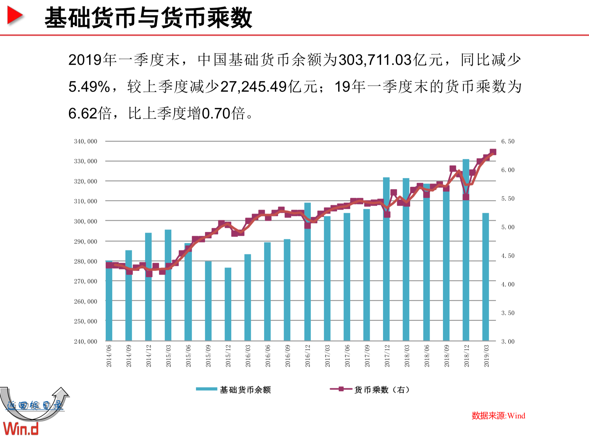 Wind宏观经济百图：国内+国际篇（230页PPT，2019年5月）
