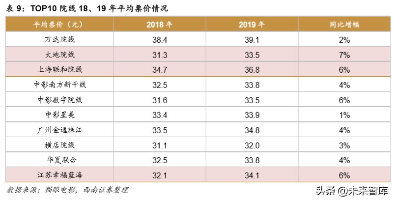 电影行业2019年回顾与2020年展望：疫情下的电影行业