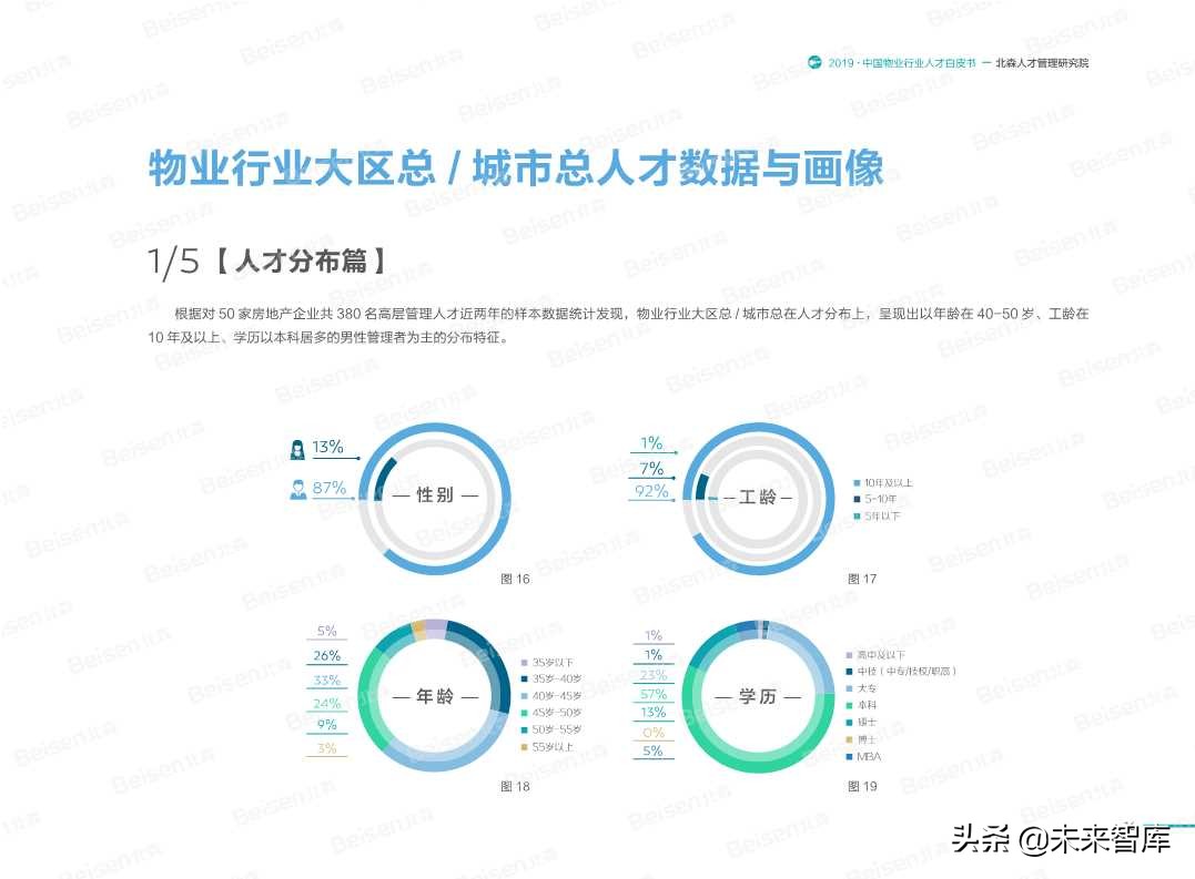 2019中国物业行业人才白皮书